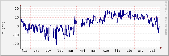 wykres przebiegu zmian temp. punktu rosy