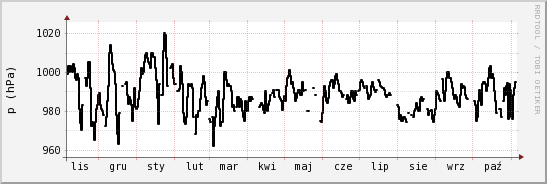 wykres przebiegu zmian ciśnienie