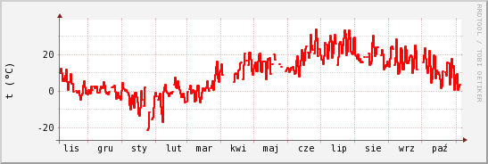 wykres przebiegu zmian temp powietrza