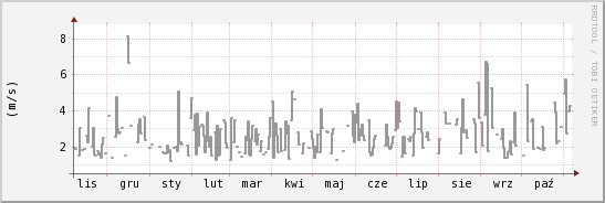 wykres przebiegu zmian średnia prędkość wiatru
