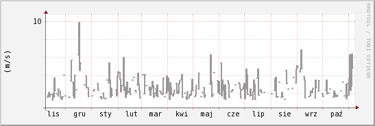 wykres przebiegu zmian średnia prędkość wiatru