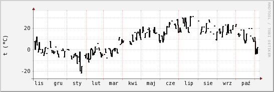 wykres przebiegu zmian windchill temp.