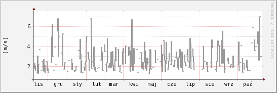 wykres przebiegu zmian średnia prędkość wiatru