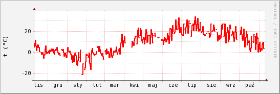 wykres przebiegu zmian temp powietrza