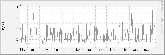 wykres przebiegu zmian średnia prędkość wiatru