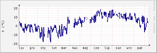 wykres przebiegu zmian temp. punktu rosy