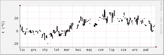 wykres przebiegu zmian windchill temp.