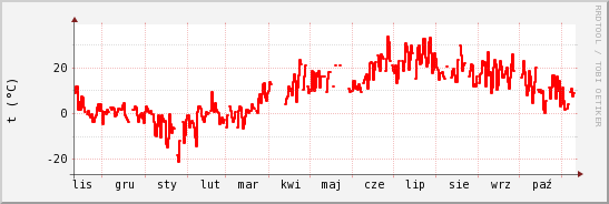 wykres przebiegu zmian temp powietrza