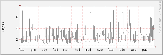 wykres przebiegu zmian średnia prędkość wiatru