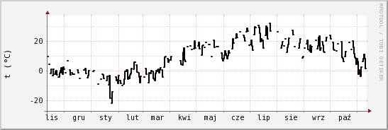 wykres przebiegu zmian windchill temp.