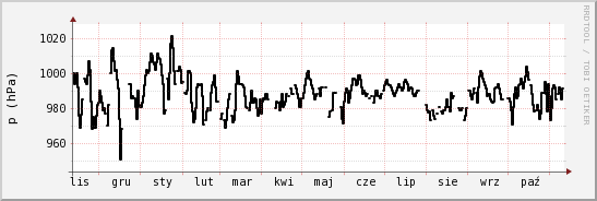 wykres przebiegu zmian ciśnienie