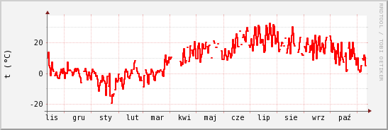 wykres przebiegu zmian temp powietrza