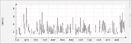 wykres przebiegu zmian średnia prędkość wiatru