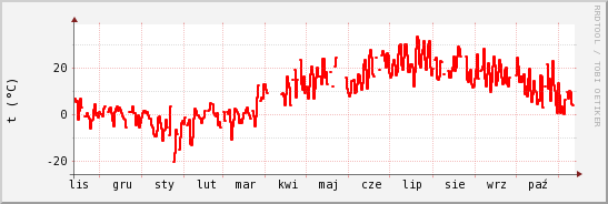 wykres przebiegu zmian temp powietrza