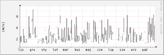 wykres przebiegu zmian średnia prędkość wiatru