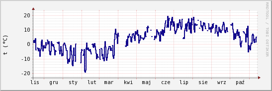 wykres przebiegu zmian temp. punktu rosy