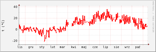wykres przebiegu zmian temp powietrza