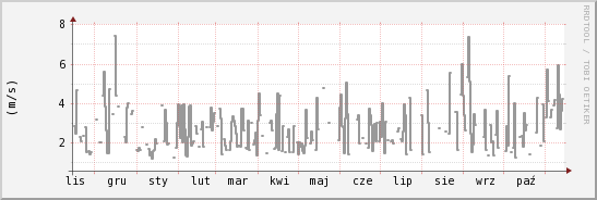 wykres przebiegu zmian średnia prędkość wiatru