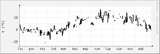 wykres przebiegu zmian windchill temp.