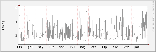 wykres przebiegu zmian średnia prędkość wiatru