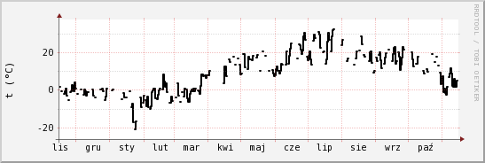 wykres przebiegu zmian windchill temp.