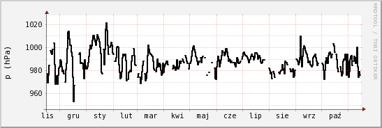 wykres przebiegu zmian ciśnienie