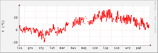 wykres przebiegu zmian temp powietrza