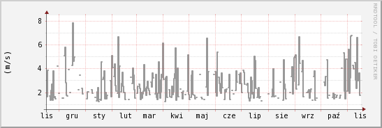wykres przebiegu zmian średnia prędkość wiatru