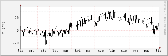 wykres przebiegu zmian windchill temp.