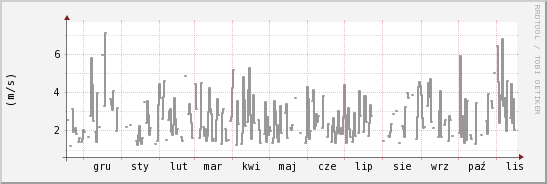 wykres przebiegu zmian średnia prędkość wiatru