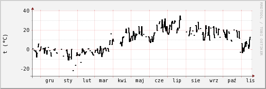wykres przebiegu zmian windchill temp.