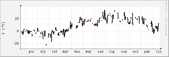 wykres przebiegu zmian windchill temp.