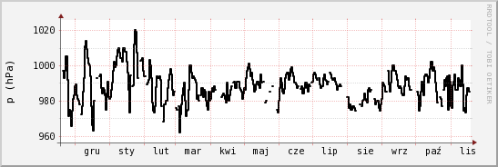 wykres przebiegu zmian ciśnienie