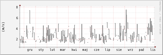 wykres przebiegu zmian średnia prędkość wiatru