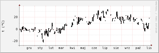 wykres przebiegu zmian windchill temp.