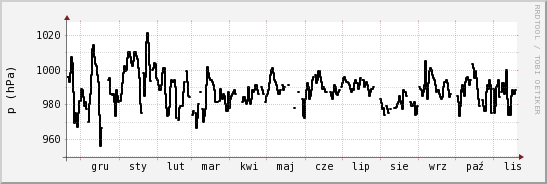 wykres przebiegu zmian ciśnienie