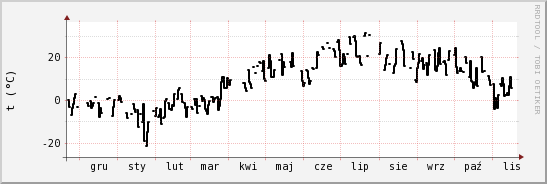 wykres przebiegu zmian windchill temp.