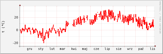 wykres przebiegu zmian temp powietrza