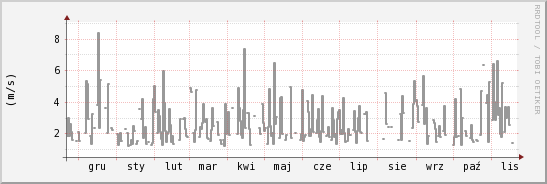 wykres przebiegu zmian średnia prędkość wiatru