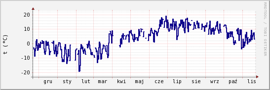 wykres przebiegu zmian temp. punktu rosy