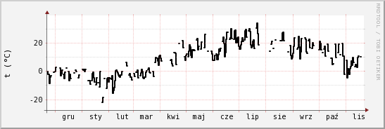 wykres przebiegu zmian windchill temp.