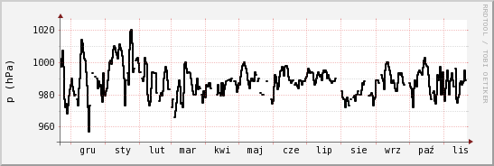 wykres przebiegu zmian ciśnienie