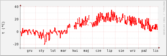 wykres przebiegu zmian temp powietrza