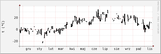 wykres przebiegu zmian windchill temp.