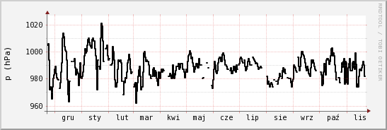 wykres przebiegu zmian ciśnienie
