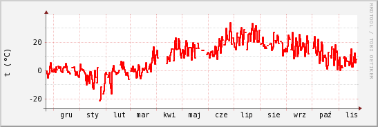 wykres przebiegu zmian temp powietrza
