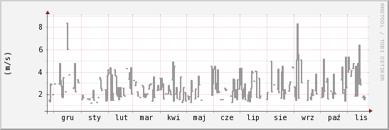 wykres przebiegu zmian średnia prędkość wiatru