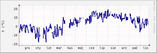 wykres przebiegu zmian temp. punktu rosy
