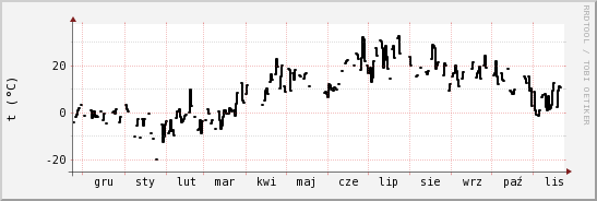 wykres przebiegu zmian windchill temp.