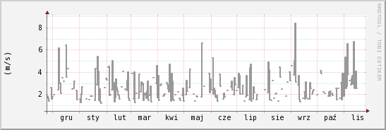wykres przebiegu zmian średnia prędkość wiatru